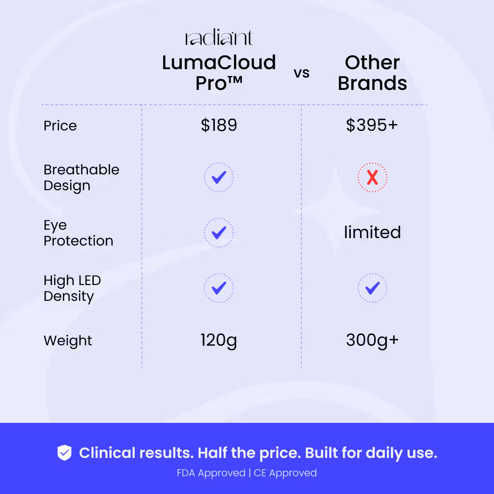 LumaCloud Pro™ LED Light Therapy Mask