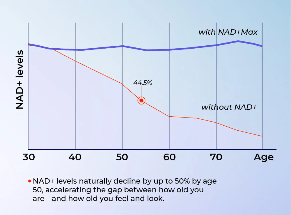 Chart showing NAD+ levels declining with age, with and without supplementation
